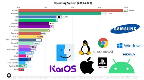 New Most Popular Operating System 2009 2022 YouTube