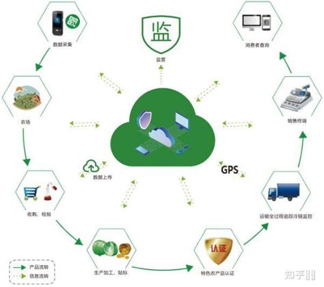 农产品企业溯源系统应从哪些方面着手呢？ 知乎