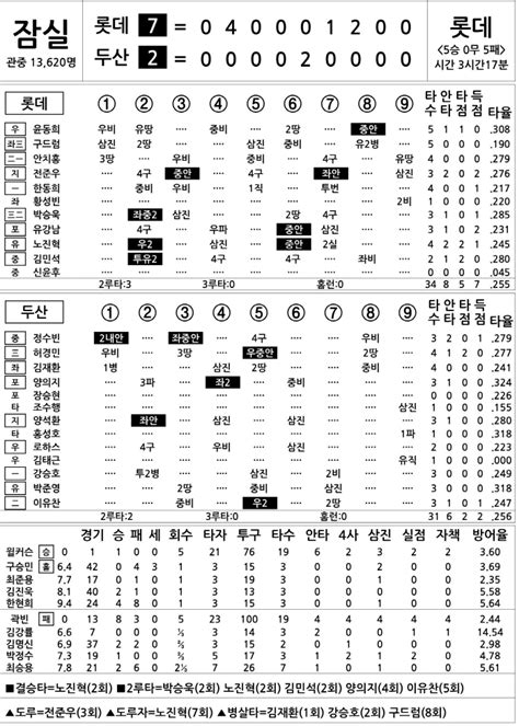 2023 Kbo리그 기록실 롯데 Vs 두산 7월 26일 스포츠조선