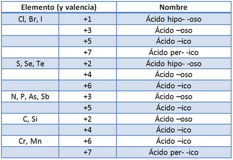 Ejercicios Para Practicar FormulaciÓn InorgÁnica Voluntarios