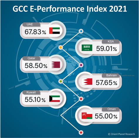 Gcc E Performance Index 2021 Examines Progress Of Arab Gulf Countries