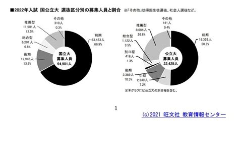 【大学受験2022】国公立大の総合型選抜、増加続く旺文社 リセマム