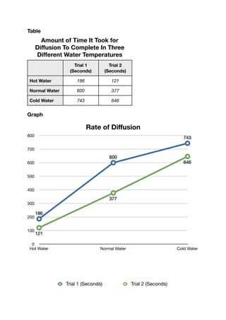 Diffusion lab report | PDF