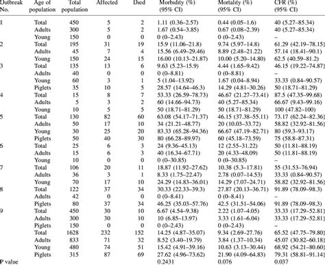 Epidemiological data of classical swine fever outbreaks investigated ...