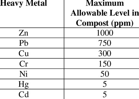 Allowable Level Of Heavy Metals In Organic Fertilizers Obcemea 2001