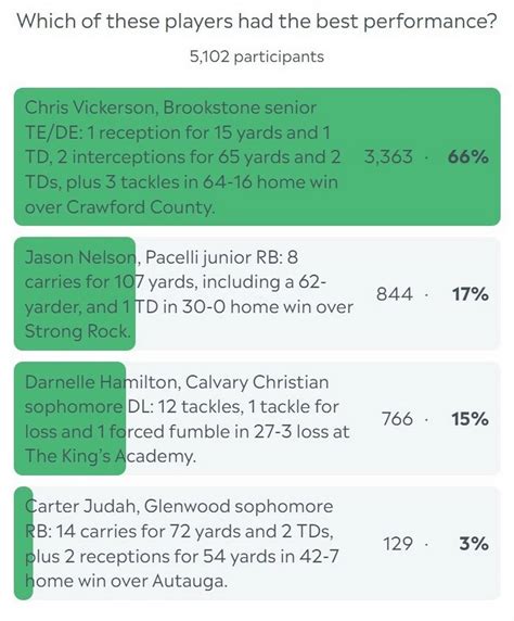 How To Vote For Ledger Enquirer Football Player Of The Week Columbus