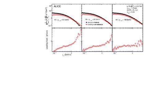 Jet Fragmentation Transverse Momentum Distributions In Pp And Ppb