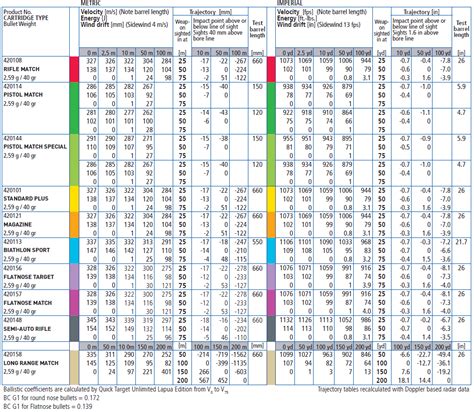 22LR Ballistics Table