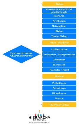 Eastern Orthodox Church Hierarchy Chart | Hierarchystructure.com