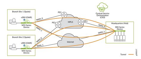 Contrail SD-WAN Deployment Architectures | CSO | Juniper Networks