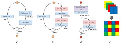 VLight Network Blocks A Original ResNet Downsampling Block Containing