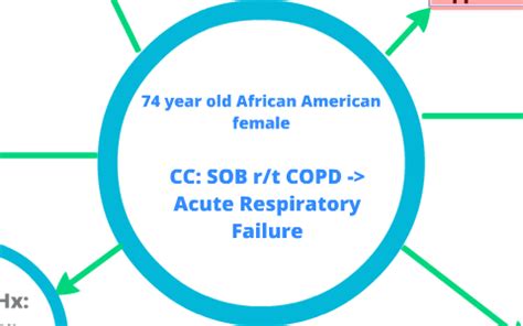 Concept Map COPD By Anna C On Prezi