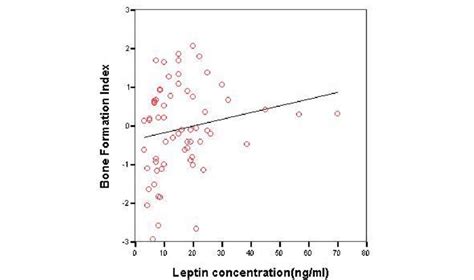 The Relation Between Umbilical Cord Leptin Concentration And Bone Download Scientific Diagram