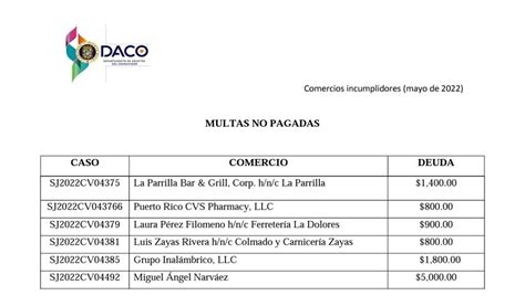 Listado De Comercios Que Incumplen Con Los Consumidores Mayo