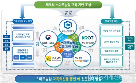 국립순천대 스마트농업 전문인력양성 기관 선정