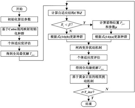 一种面向无人机集群智能协同系统的优化方法