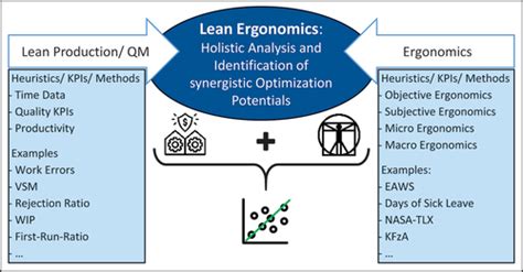 Full Article Promoting Human Centered Manufacturing Through Lean Ergonomics A Structural