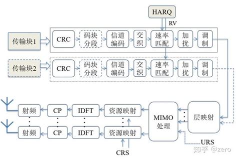 5g Nr 物理信道 知乎