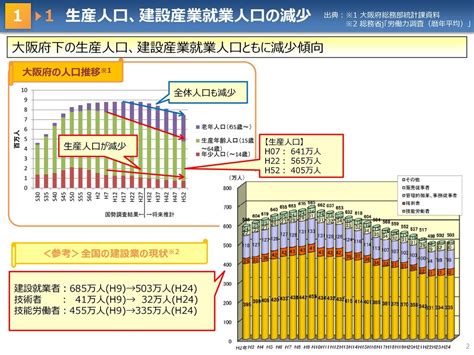 1 問題の背景 維持管理・更新業務の増加や難しさ （資料6参照） 就業人口の減少 建設投資の減少 建設業界の魅力の低下 Ppt Download