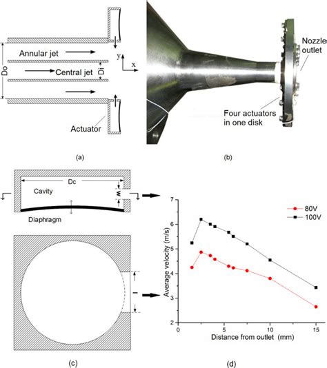 Schematic Diagram A And Installation Photograph B Of Nozzle And