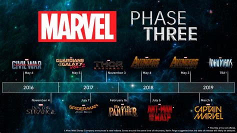 The Official MCU Timeline Turns The MCU Continuity A Freaking Nightmare