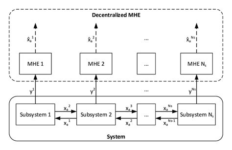 A Schematic Diagram Of The Proposed Decentralized Estimation Scheme Download Scientific Diagram