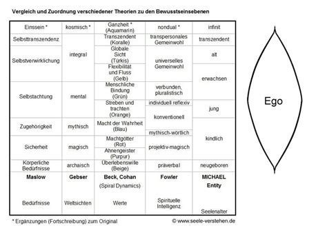 Bewusstsein Was Ist Das Eigentlich Seele Verstehen