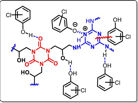 The proposed mechanism of adsorption of CPs onto the resin | Download ...