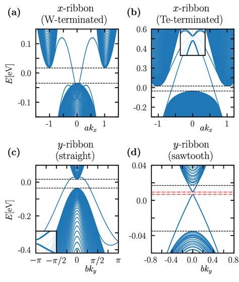 Energy Dispersion Of Ribbons With Different Terminations Close To The