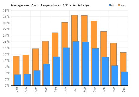 Antalya Weather Averages Monthly Temperatures Turkey Weather Visit