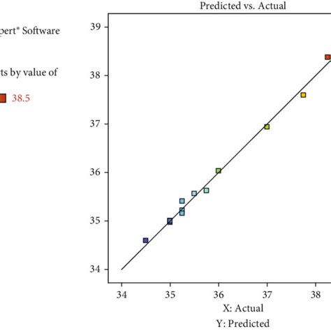 Graph Of Measured Vs Predicted Responses Download Scientific Diagram