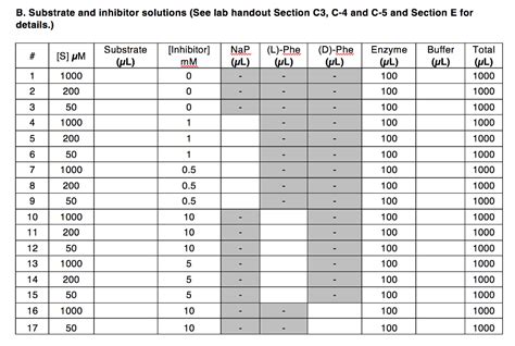 Solved Enzyme Kinetics Ii Pre Lab Assignment Calculate The Chegg