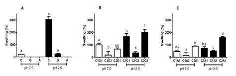 Swelling Degree After 24 H Of Hydrogel Polymers A Polyelectrolytes Download Scientific