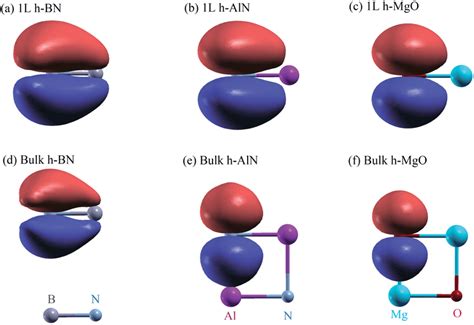 Isosurface Plots Of P Z Wannier Orbitals In A C 1L And D F Bulk