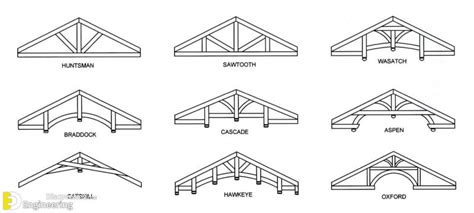 Roof Truss Elements, Angles And Basics To Understand | Engineering ...