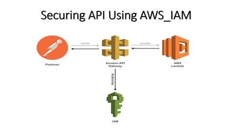 How Do I Implement IAM Authentication For APIs In API Gateway YouTube