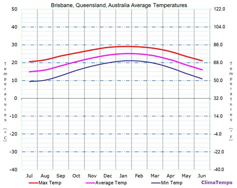 Average Temperatures In Brisbane Queensland Australia Temperature