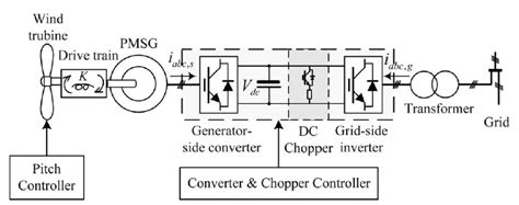 Energies Free Full Text Operation And Control Of A Direct Driven