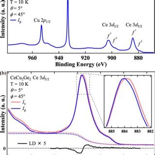 Anisotropic Magnetic Susceptibility Obtained By Applying A Magnetic