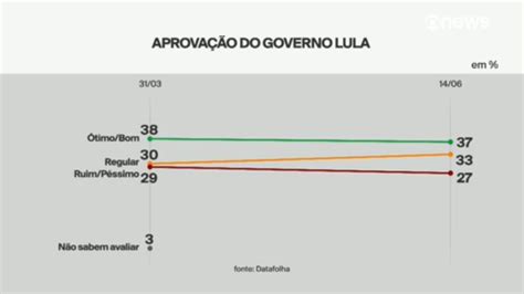 Datafolha Lula é Aprovado Por 37 E Reprovado Por 27 Globo News