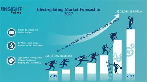 PPT Electroplating Market To Grow At 4 4 CAGR To Hit USD 23 034 16