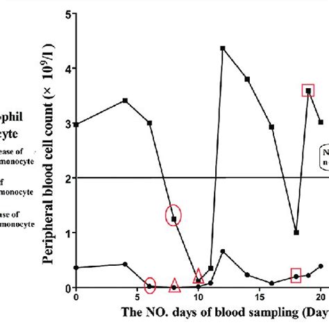 PDF The Change In Peripheral Blood Monocyte Count A Predictor To