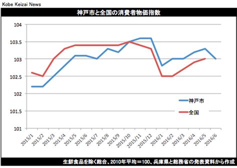 6月の神戸市消費者物価指数が下落 消費税率引き上げ後で初 神戸経済ニュース