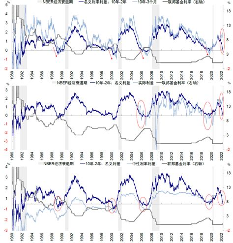 美债收益率曲线倒挂八问八答：该关注哪些指标？此次有何不同？距衰退有多远？利率图表bp