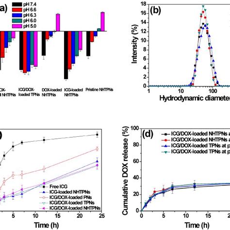 A Dls Particle Size Distribution Profiles Of Nanoparticles In Aqueous