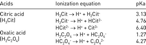 Write The Balanced Net Ionic Equation For Dissociation Of Acetic Acid ...