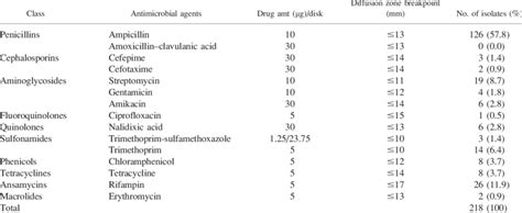 Antimicrobial Resistance Of Vibrio Parahaemolyticus Isolated From