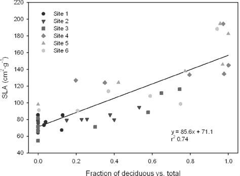 Relationship Between Specific Leaf Area Sla Of The Shrubs And The