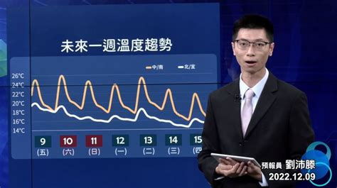 入冬首波冷氣團？氣象局預告下週三探14度 一圖看7日溫度起伏 Yahoo奇摩汽車機車