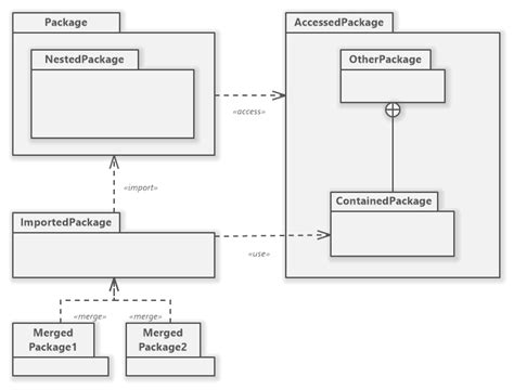 Uml Package